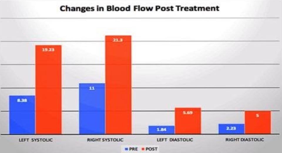 blood flow